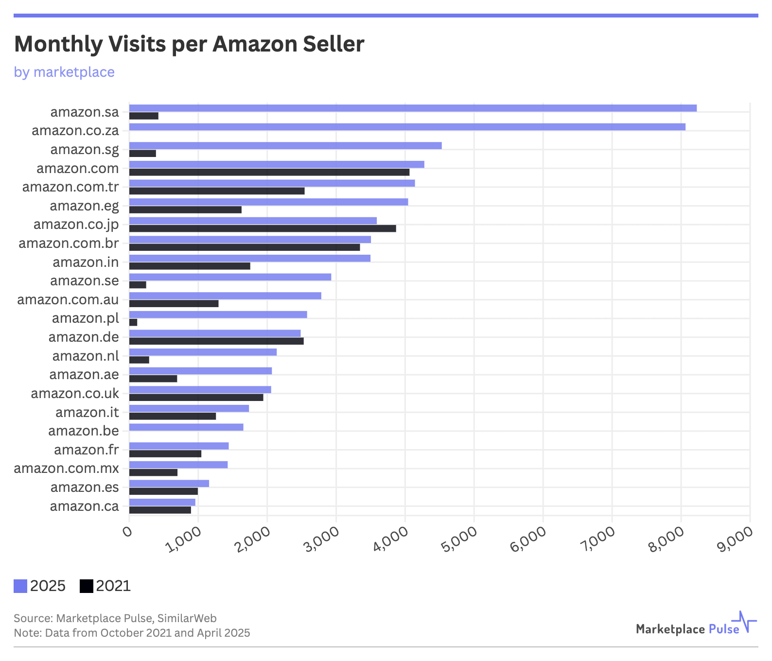 Monthly Visits per Amazon Seller